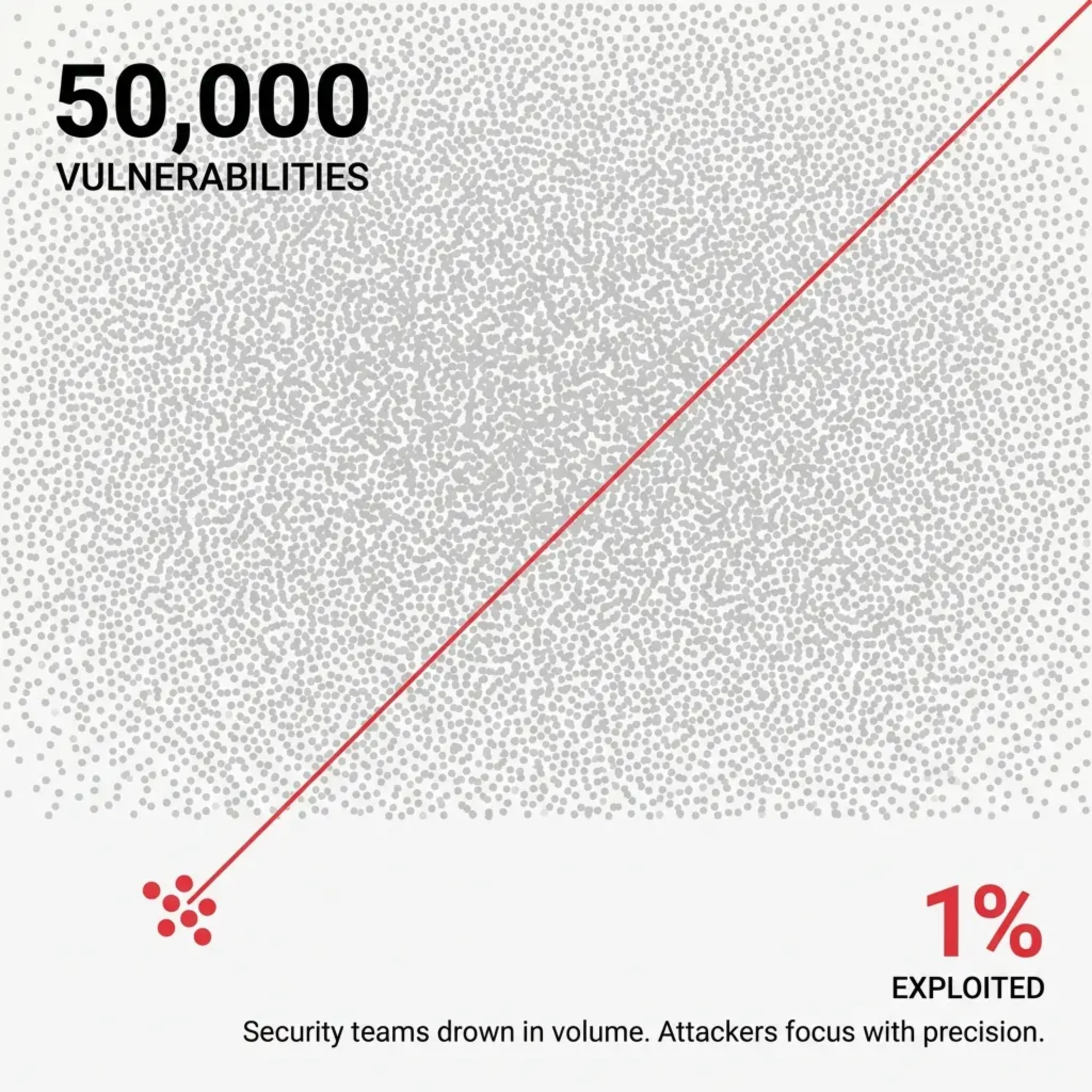SOCs drown in 50,000 CVEs while attackers focus on 1% with precision